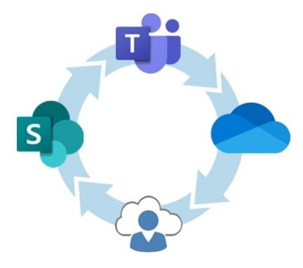 Microsoft Teams Integration with Apps, OneDrive and SharePoint - Flow Diagram